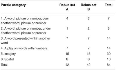 Normative Data for 84 UK English Rebus Puzzles